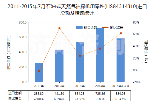 2011-2015年7月石油或天然氣鉆探機用零件(HS84314310)進口總額及增速統(tǒng)計